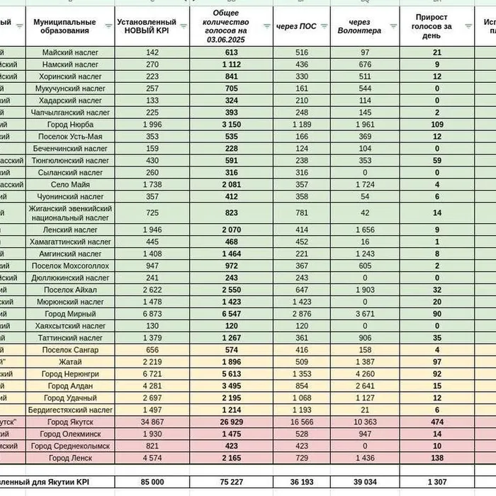 Рейтинговая таблица по голосованию "Формирование комфортной городской среды"